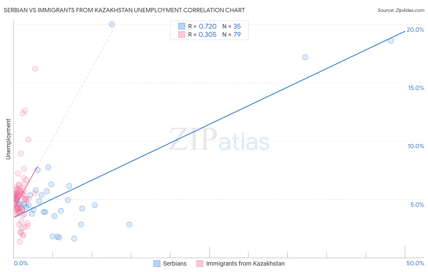 Serbian vs Immigrants from Kazakhstan Unemployment