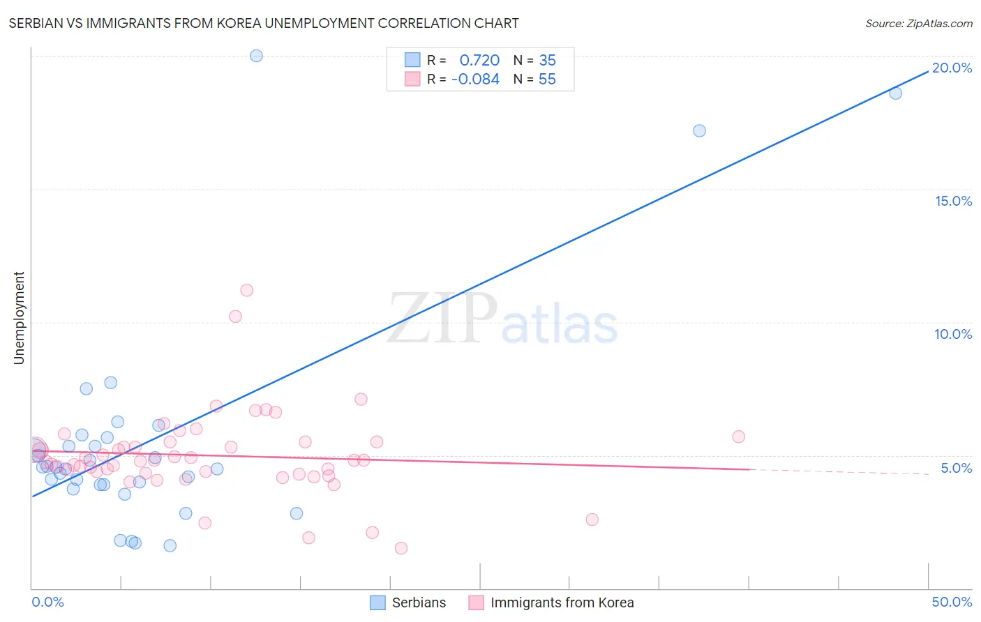 Serbian vs Immigrants from Korea Unemployment