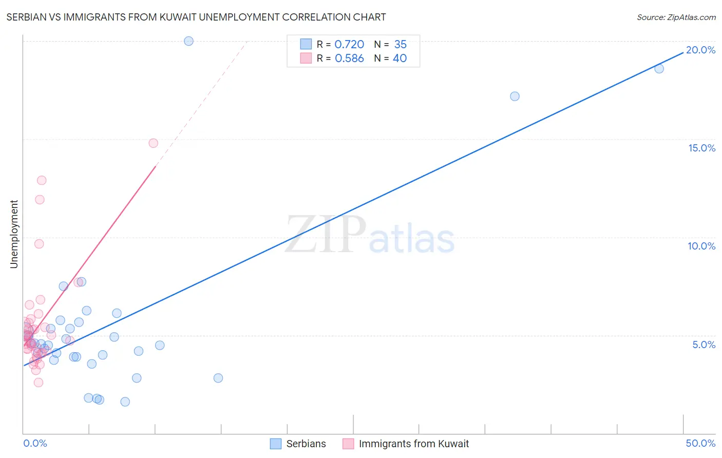 Serbian vs Immigrants from Kuwait Unemployment