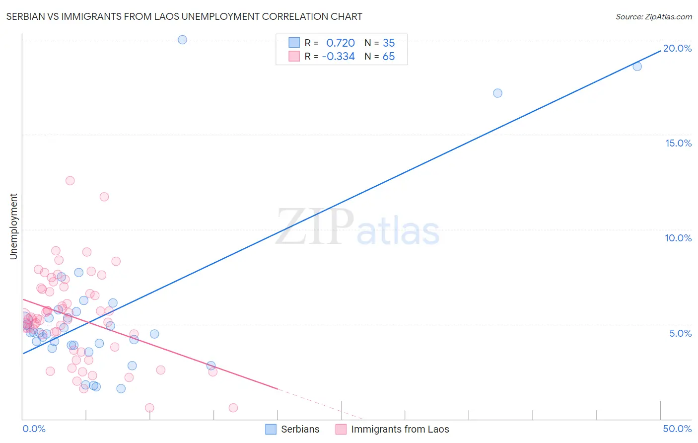 Serbian vs Immigrants from Laos Unemployment