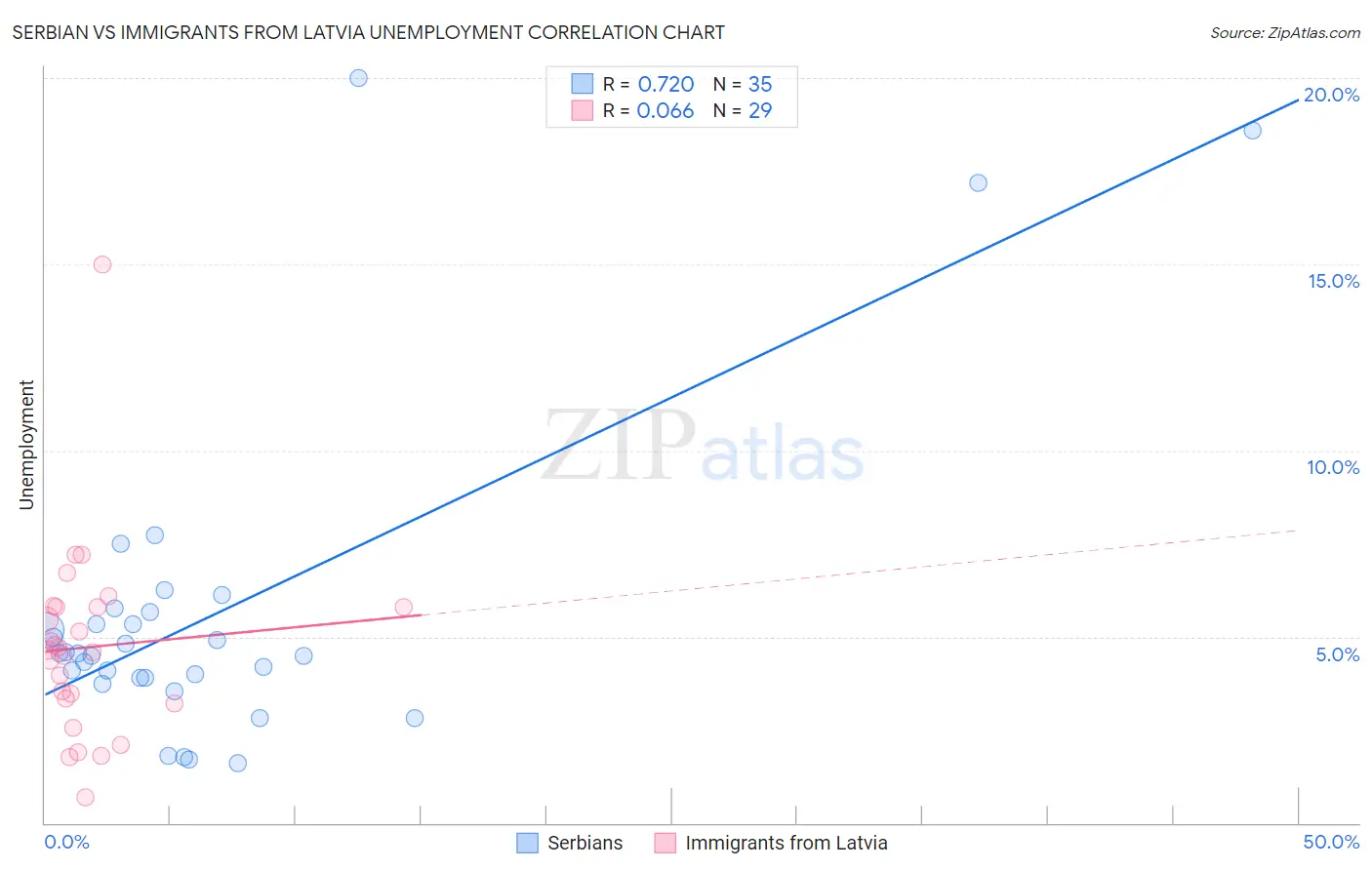 Serbian vs Immigrants from Latvia Unemployment