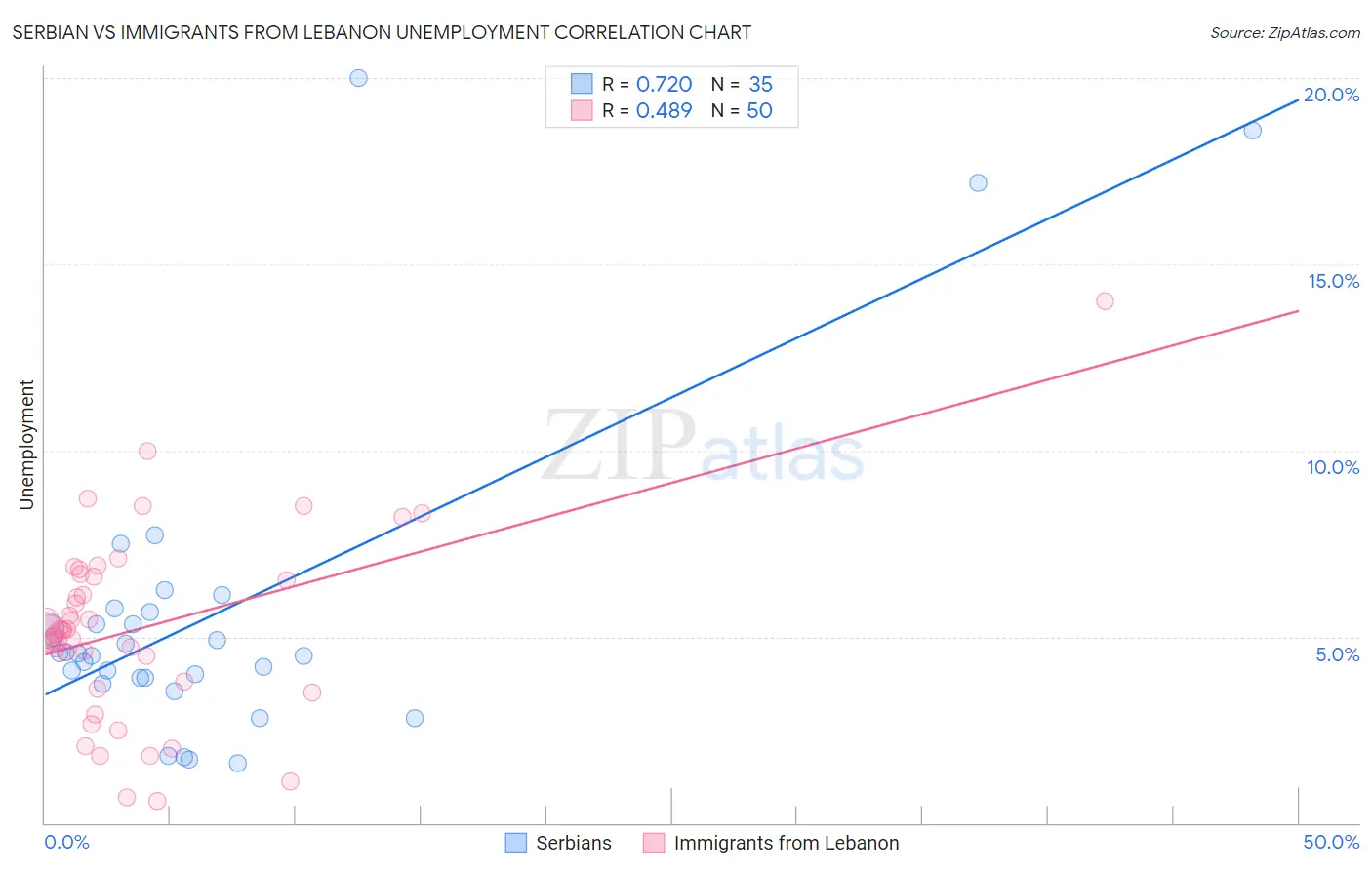 Serbian vs Immigrants from Lebanon Unemployment