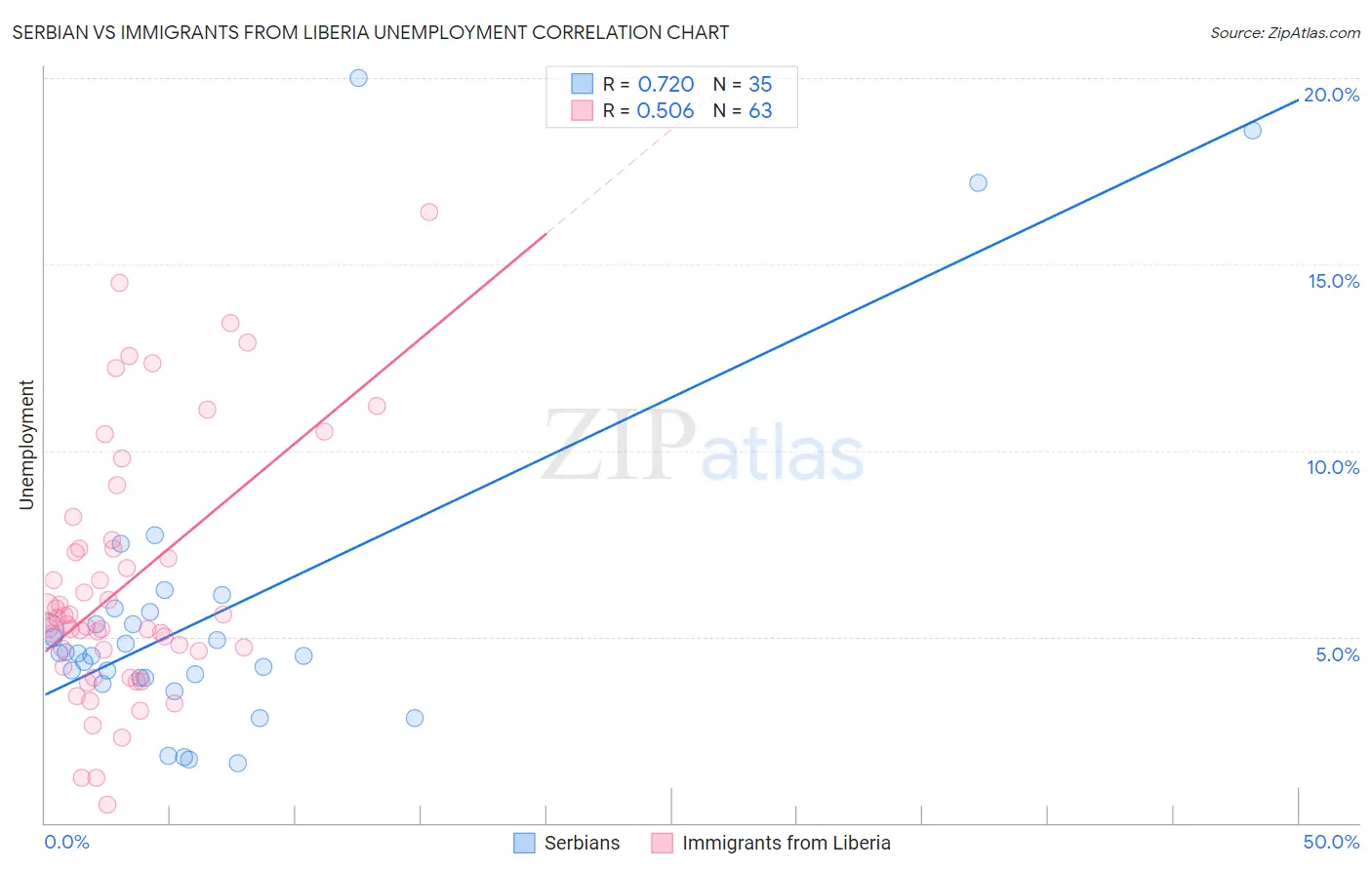 Serbian vs Immigrants from Liberia Unemployment