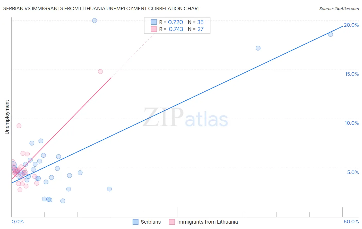 Serbian vs Immigrants from Lithuania Unemployment