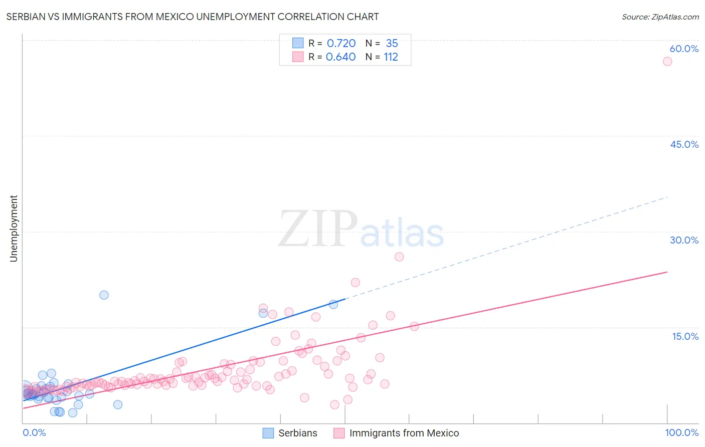 Serbian vs Immigrants from Mexico Unemployment