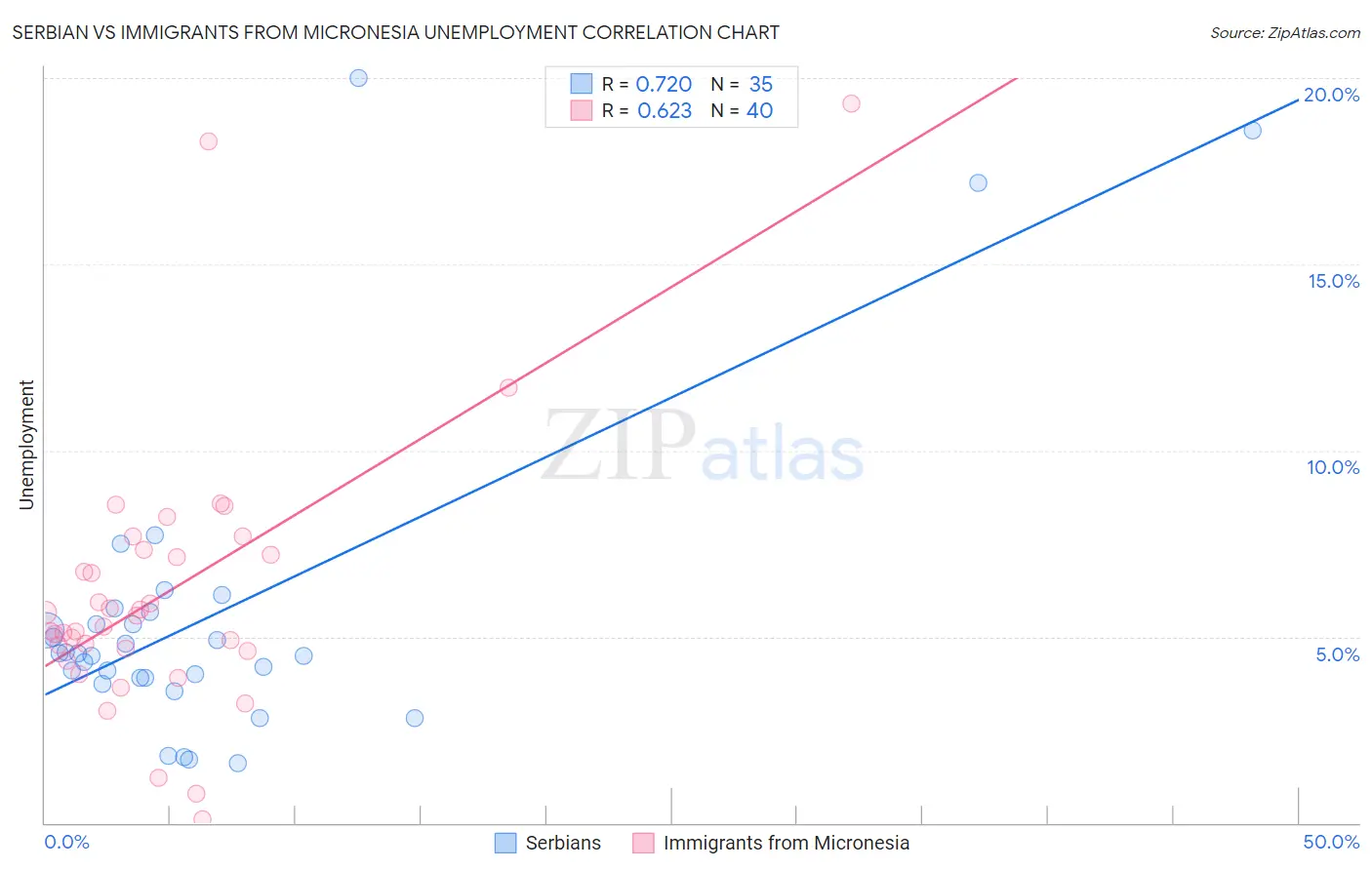 Serbian vs Immigrants from Micronesia Unemployment