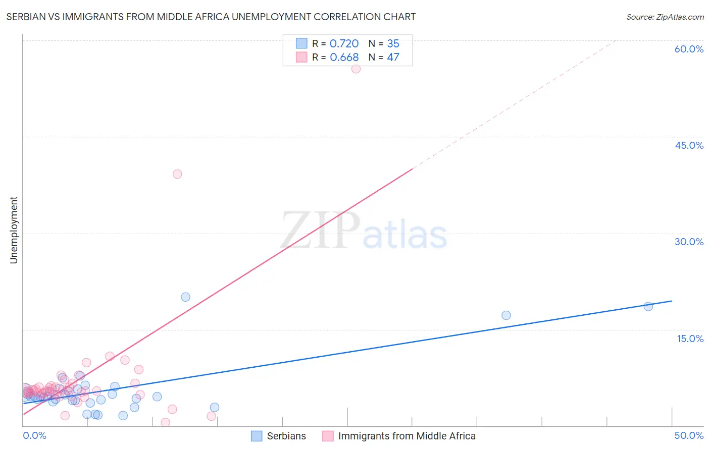 Serbian vs Immigrants from Middle Africa Unemployment