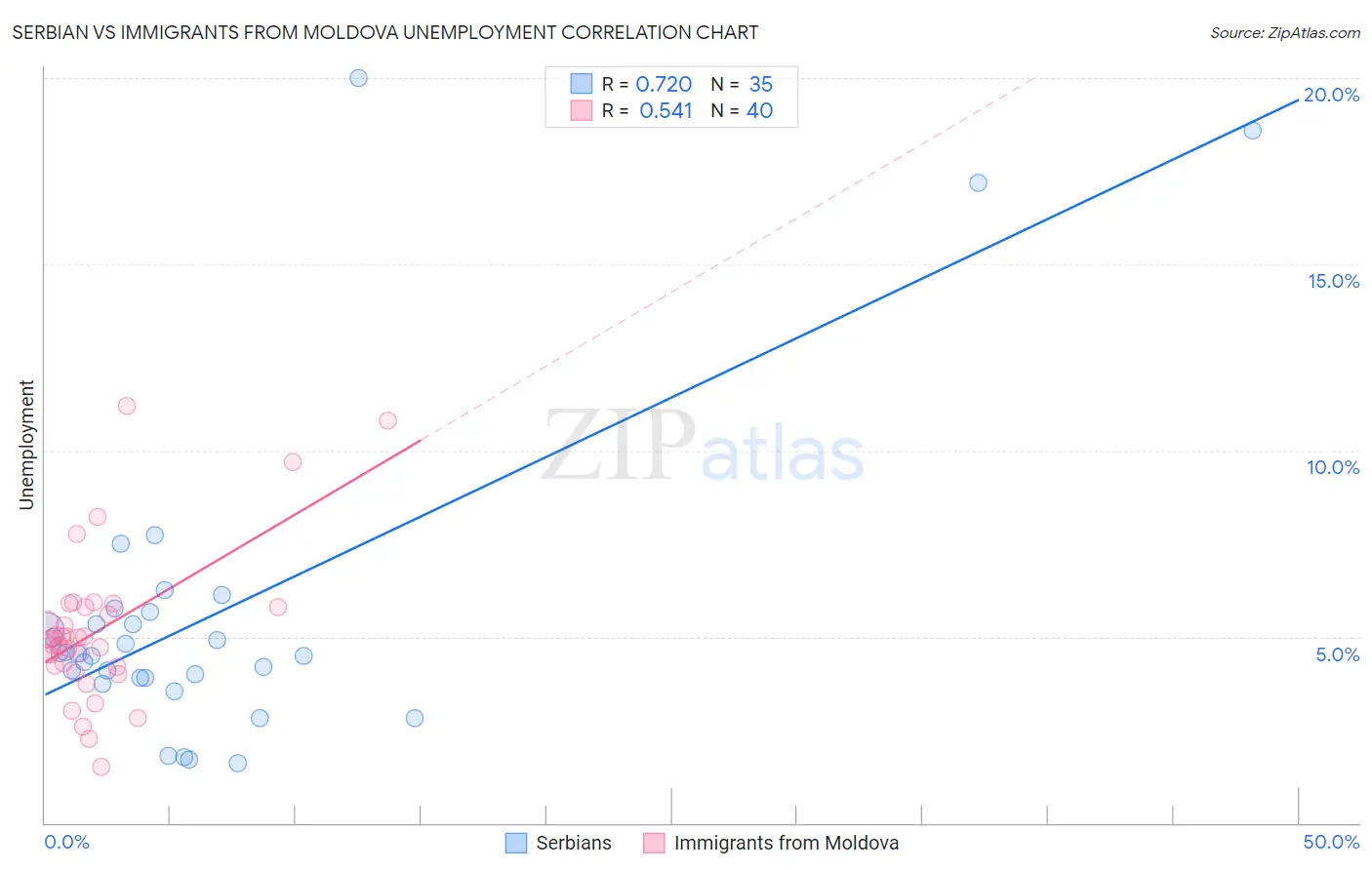 Serbian vs Immigrants from Moldova Unemployment