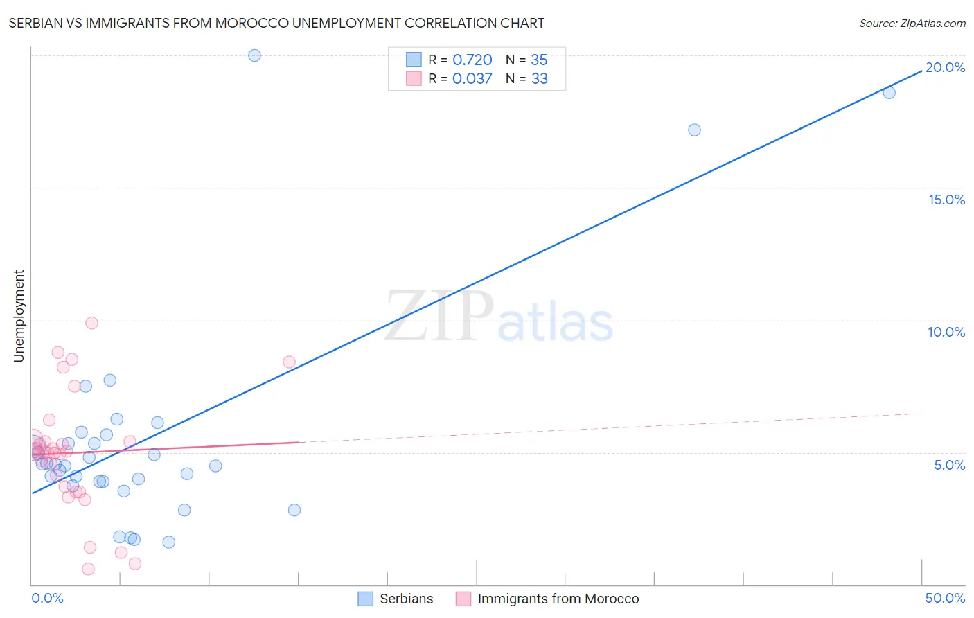 Serbian vs Immigrants from Morocco Unemployment