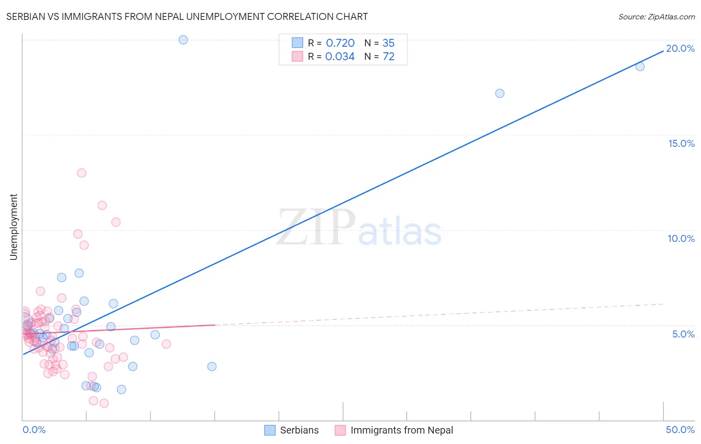 Serbian vs Immigrants from Nepal Unemployment