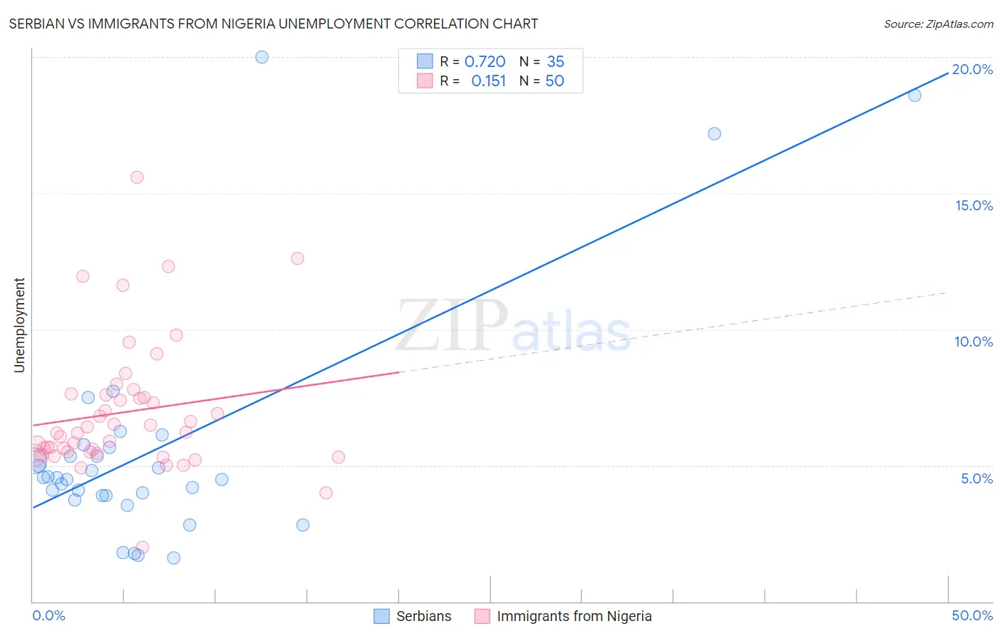 Serbian vs Immigrants from Nigeria Unemployment