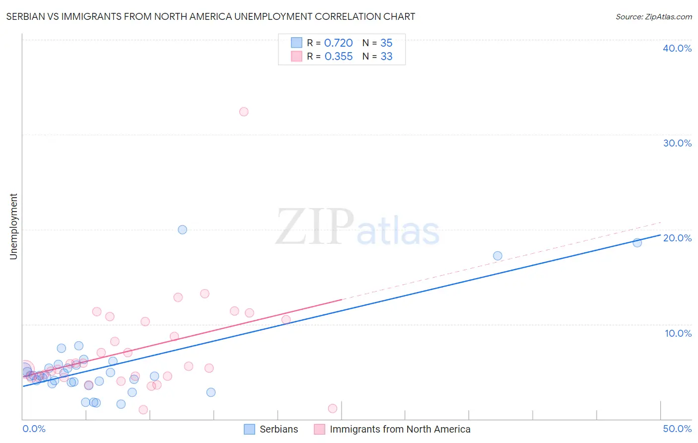 Serbian vs Immigrants from North America Unemployment