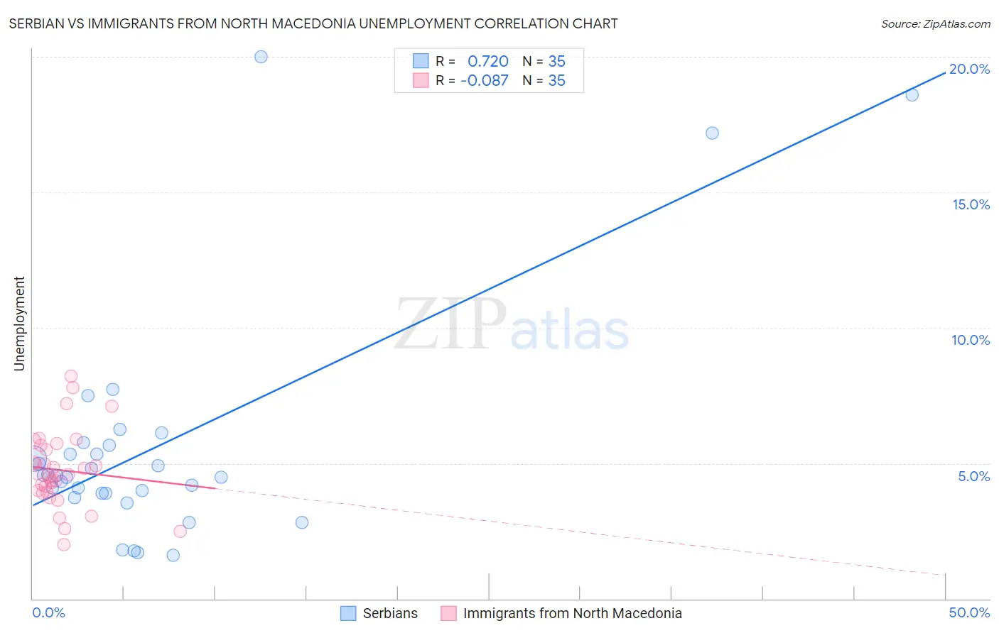Serbian vs Immigrants from North Macedonia Unemployment