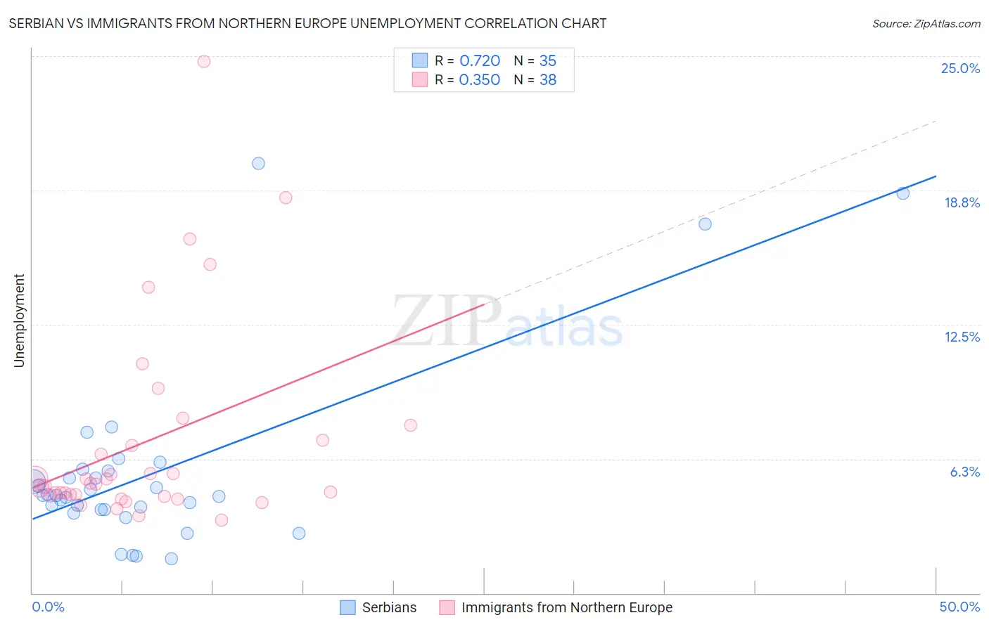 Serbian vs Immigrants from Northern Europe Unemployment