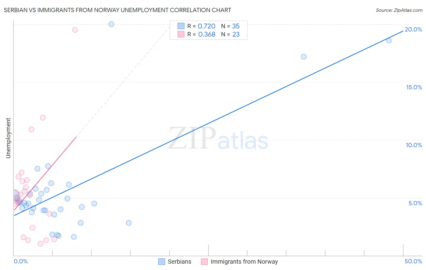 Serbian vs Immigrants from Norway Unemployment
