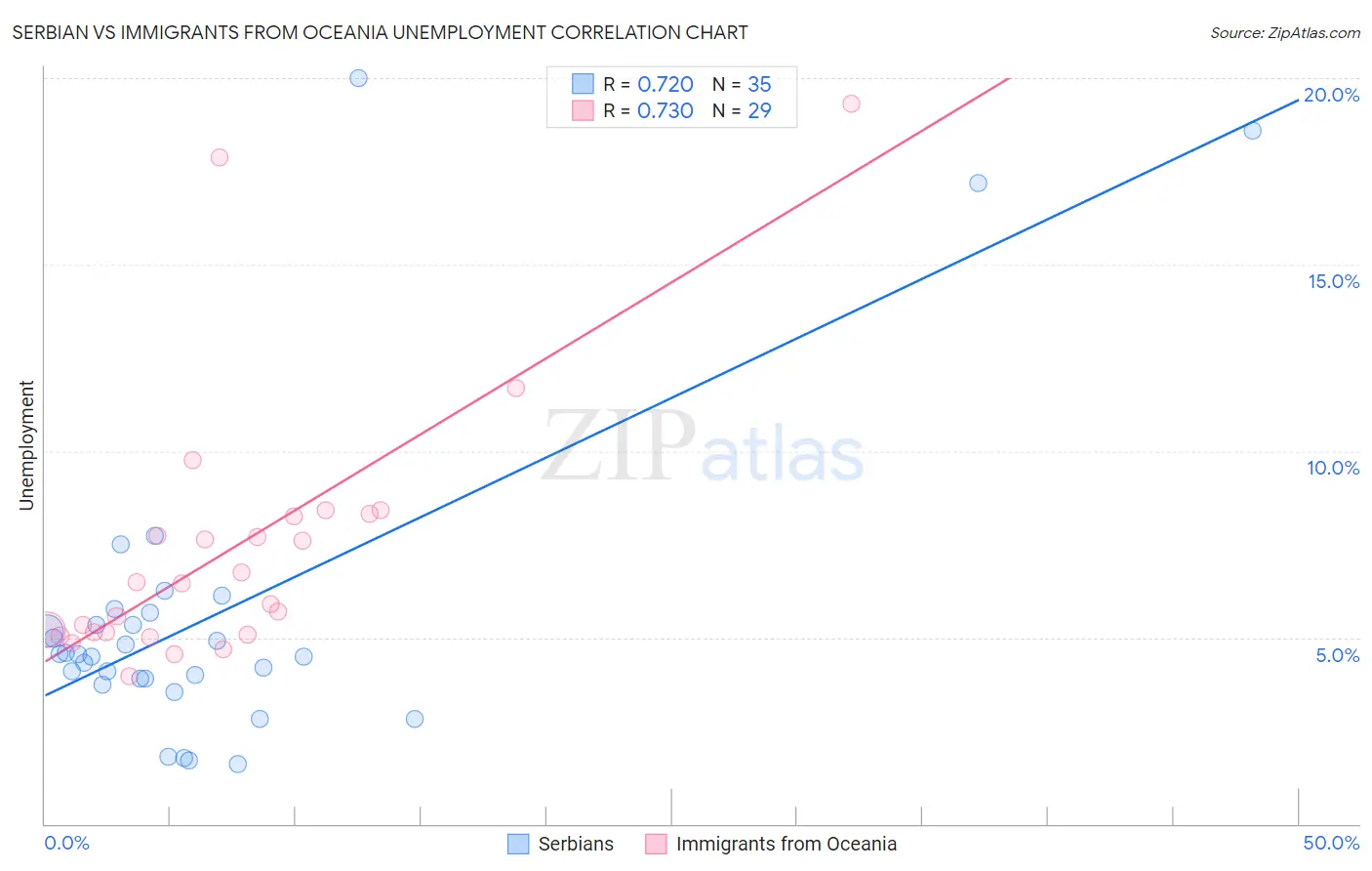 Serbian vs Immigrants from Oceania Unemployment