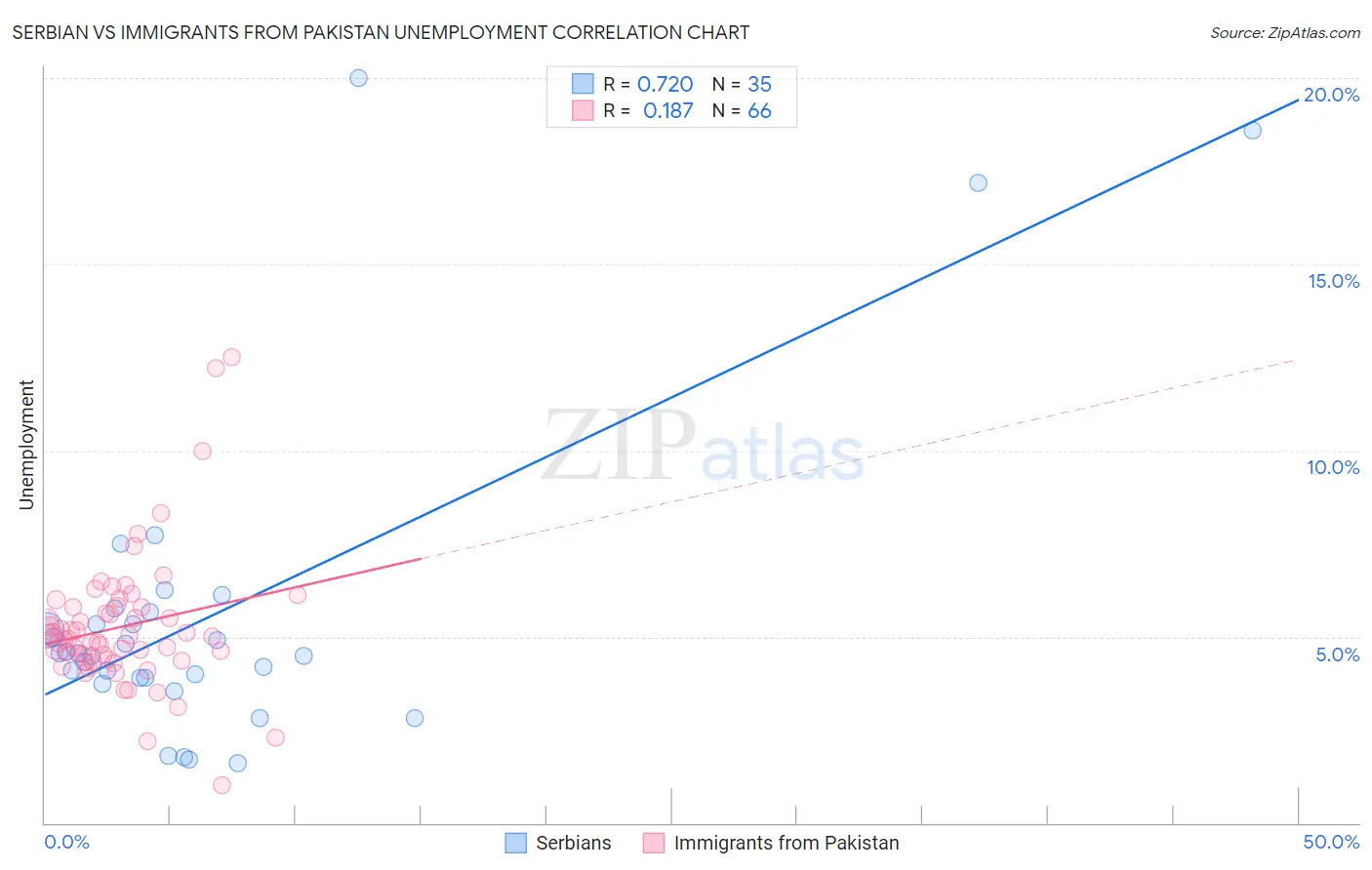 Serbian vs Immigrants from Pakistan Unemployment