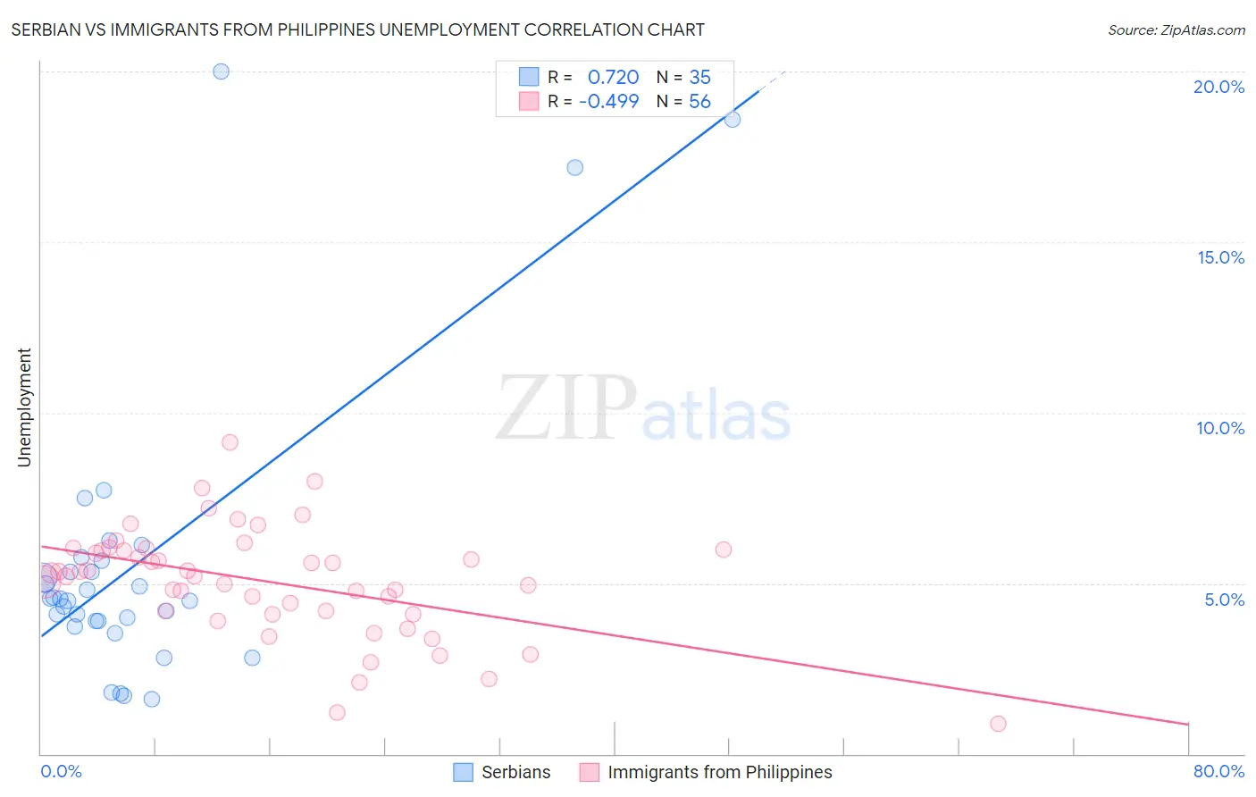 Serbian vs Immigrants from Philippines Unemployment