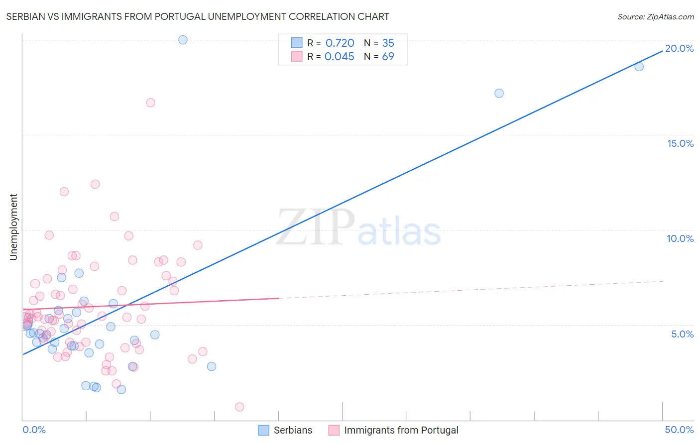 Serbian vs Immigrants from Portugal Unemployment