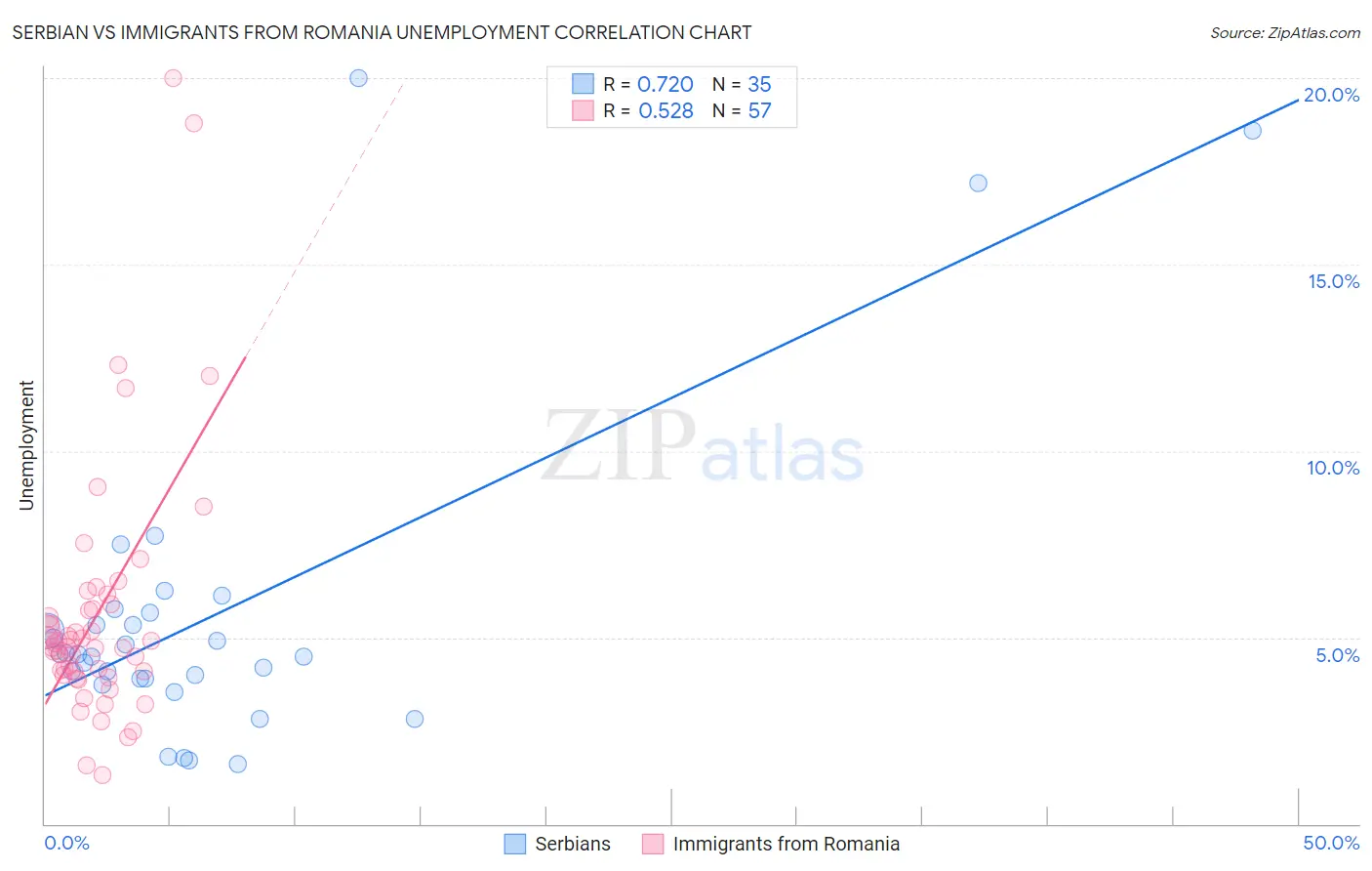 Serbian vs Immigrants from Romania Unemployment