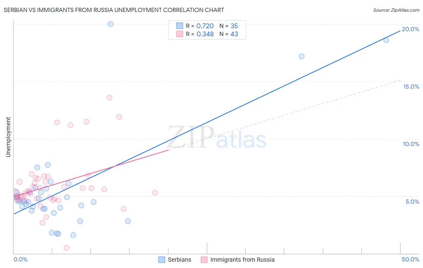 Serbian vs Immigrants from Russia Unemployment