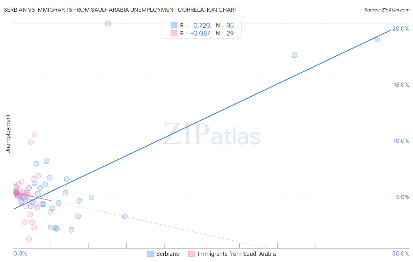 Serbian vs Immigrants from Saudi Arabia Unemployment
