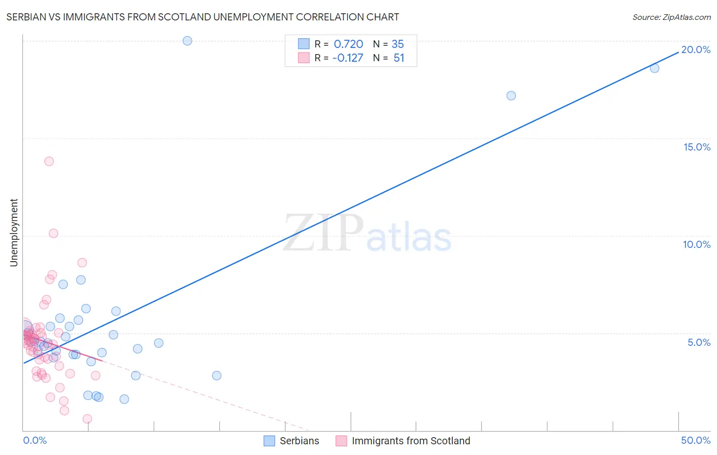 Serbian vs Immigrants from Scotland Unemployment