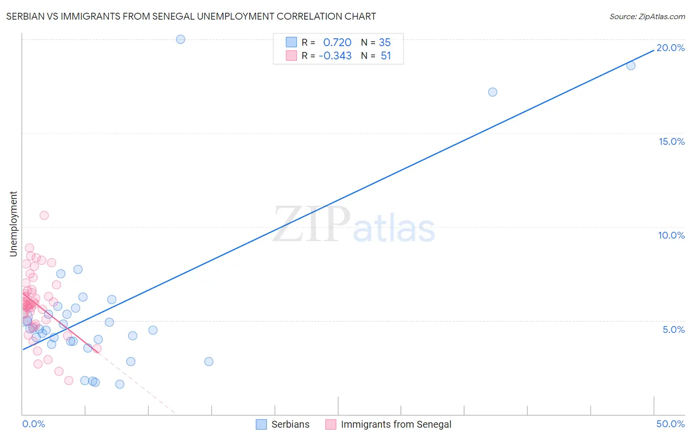 Serbian vs Immigrants from Senegal Unemployment