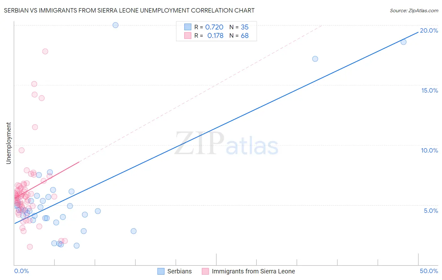 Serbian vs Immigrants from Sierra Leone Unemployment
