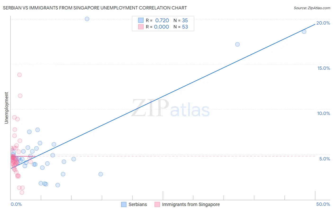 Serbian vs Immigrants from Singapore Unemployment