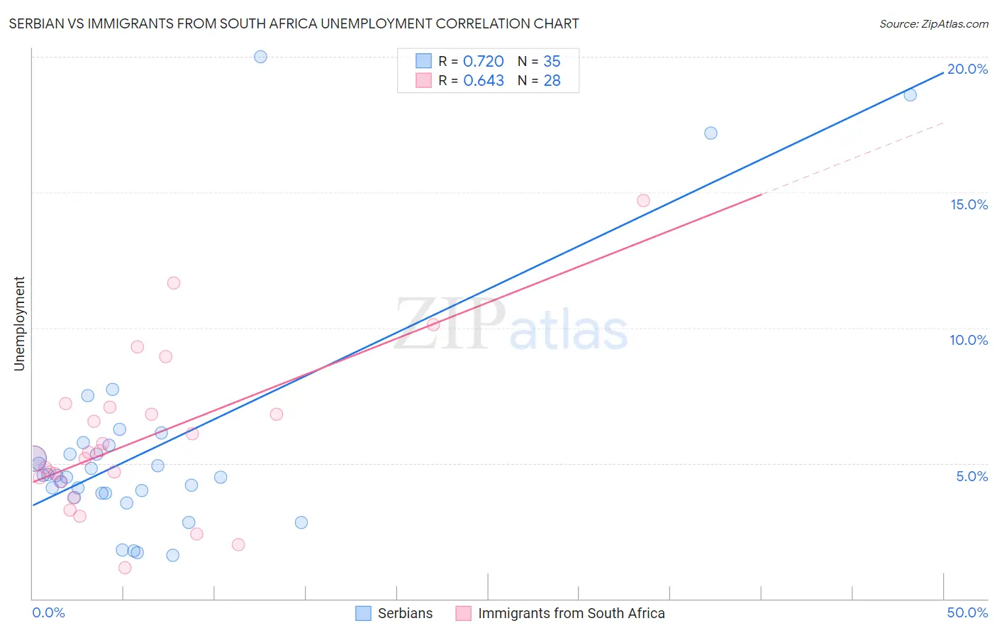 Serbian vs Immigrants from South Africa Unemployment