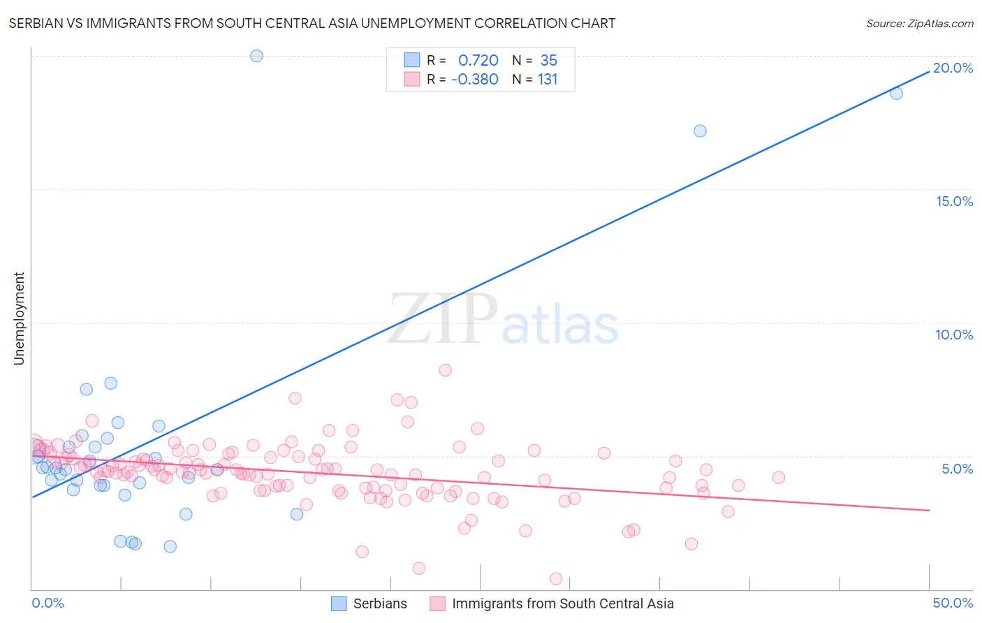 Serbian vs Immigrants from South Central Asia Unemployment