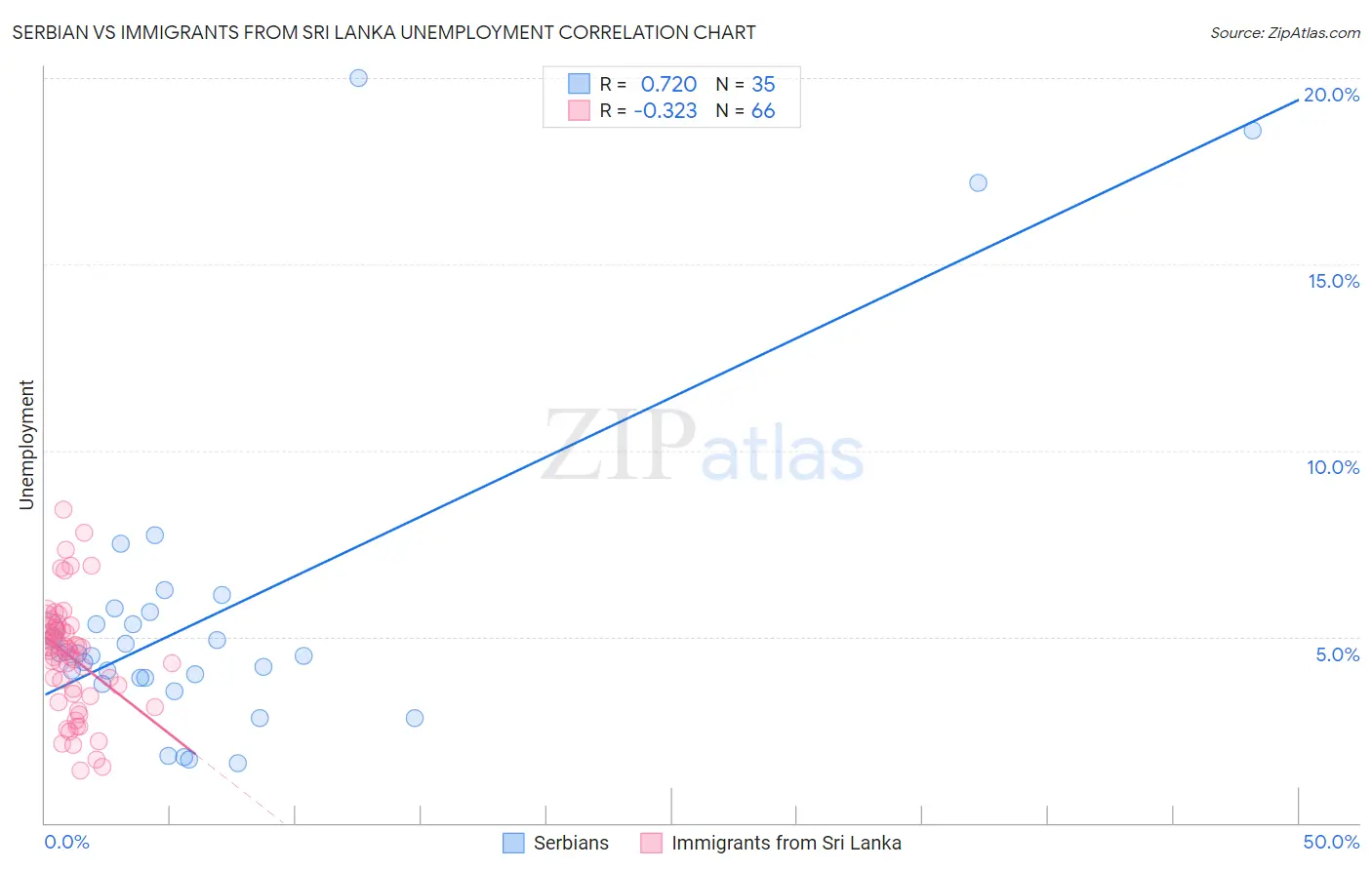 Serbian vs Immigrants from Sri Lanka Unemployment