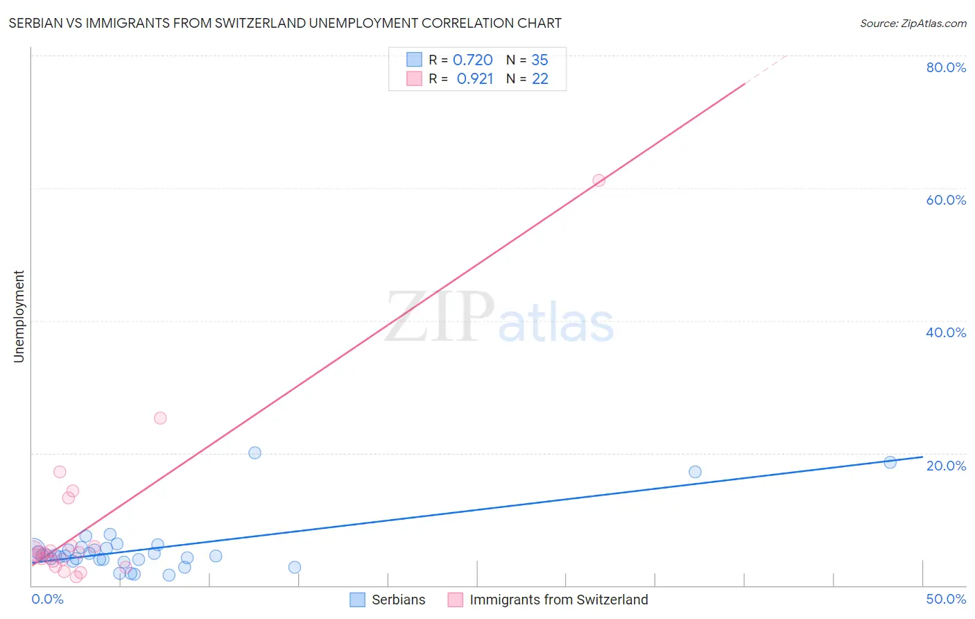 Serbian vs Immigrants from Switzerland Unemployment