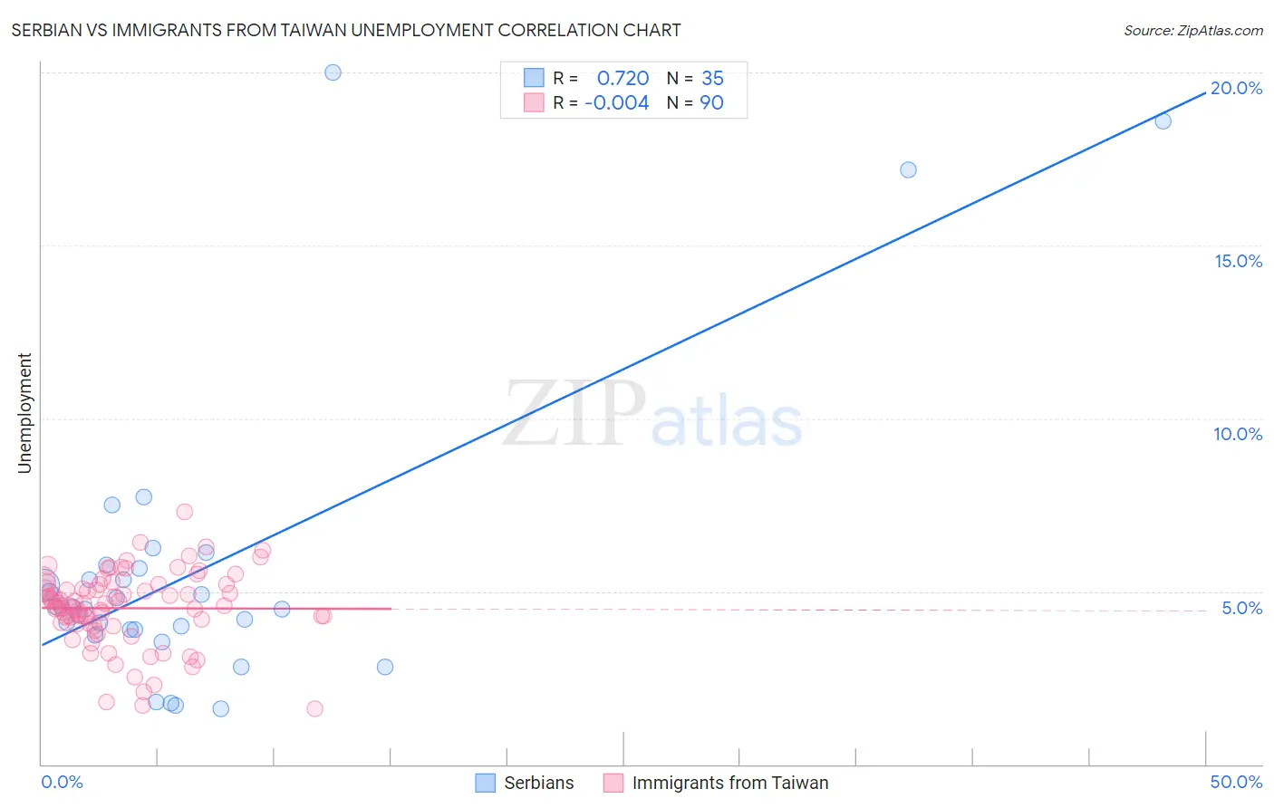 Serbian vs Immigrants from Taiwan Unemployment