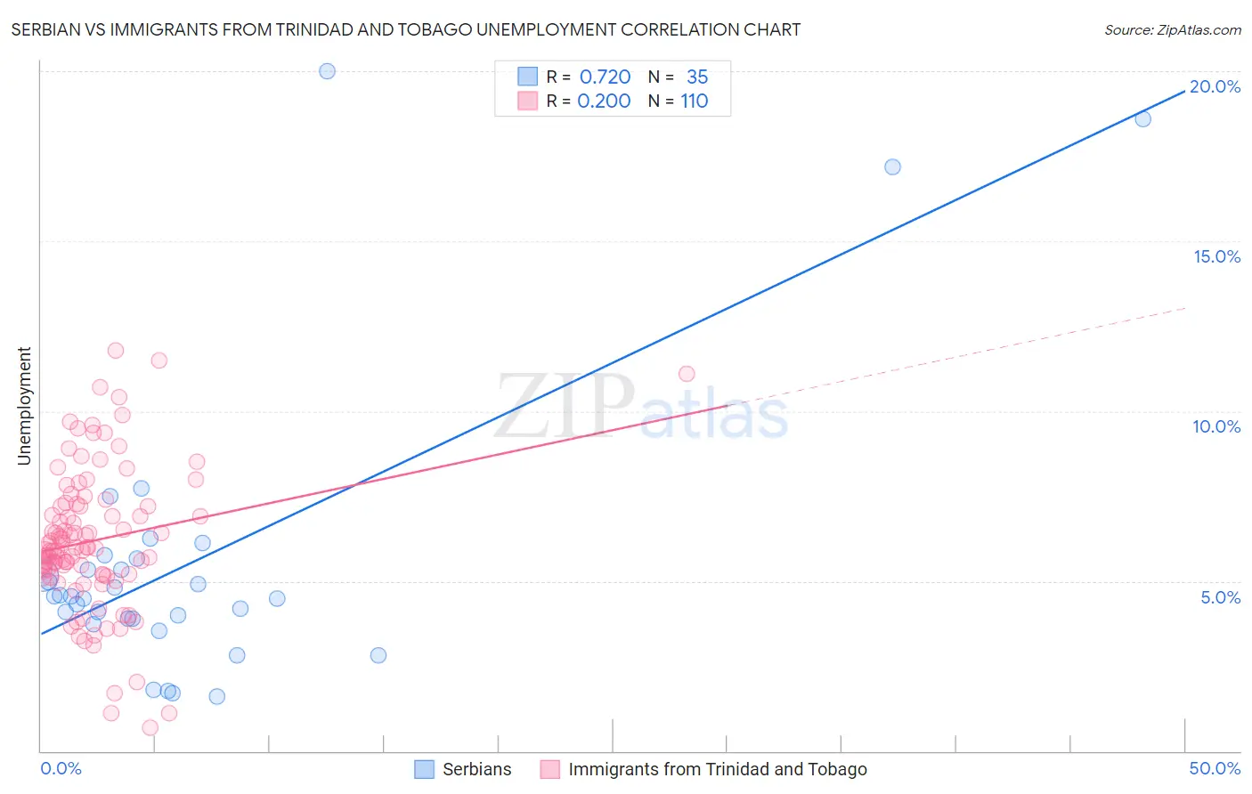 Serbian vs Immigrants from Trinidad and Tobago Unemployment