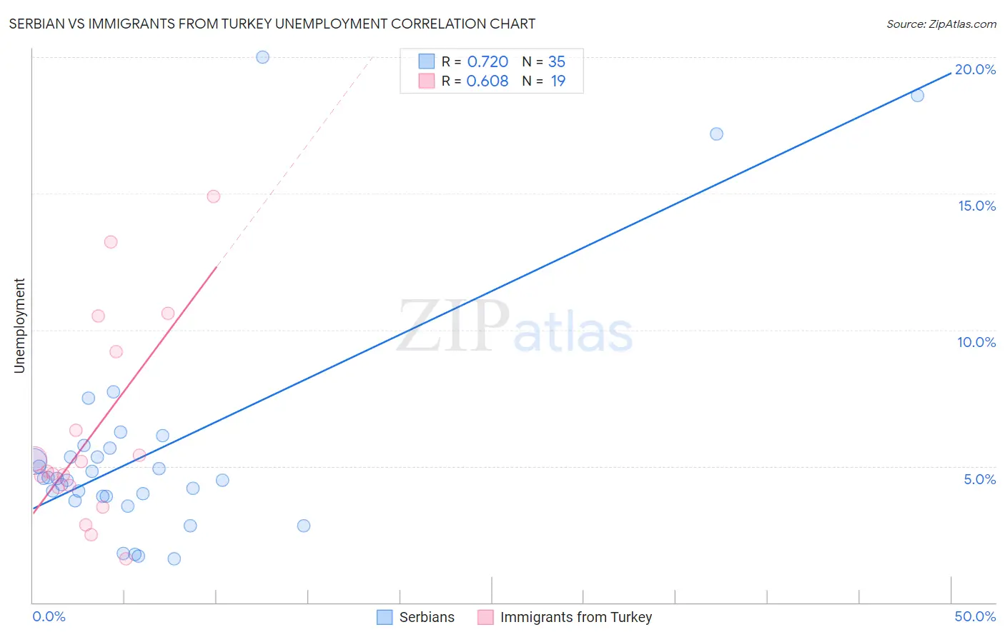 Serbian vs Immigrants from Turkey Unemployment