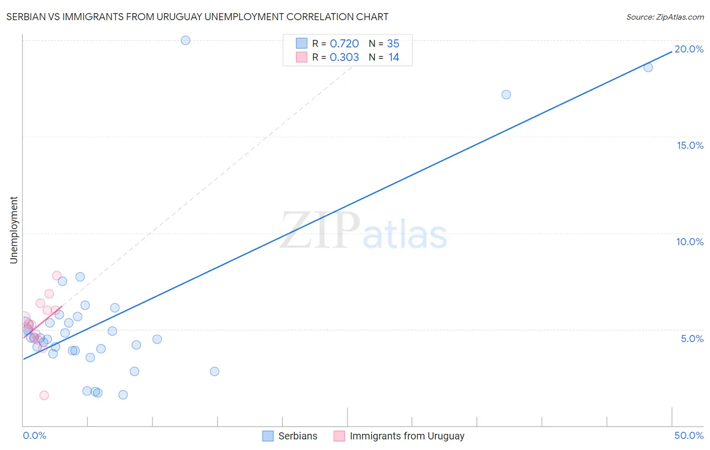 Serbian vs Immigrants from Uruguay Unemployment