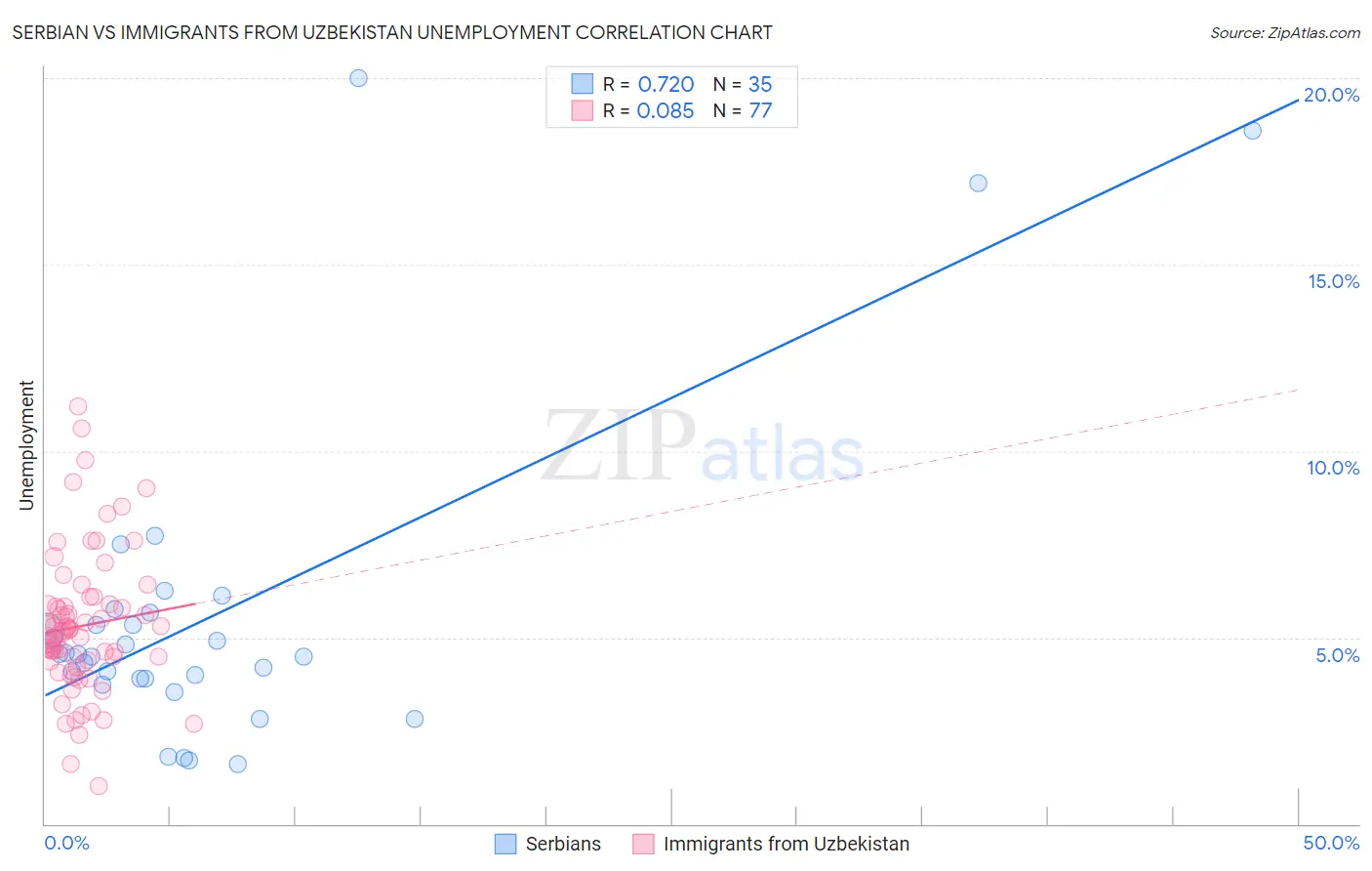 Serbian vs Immigrants from Uzbekistan Unemployment