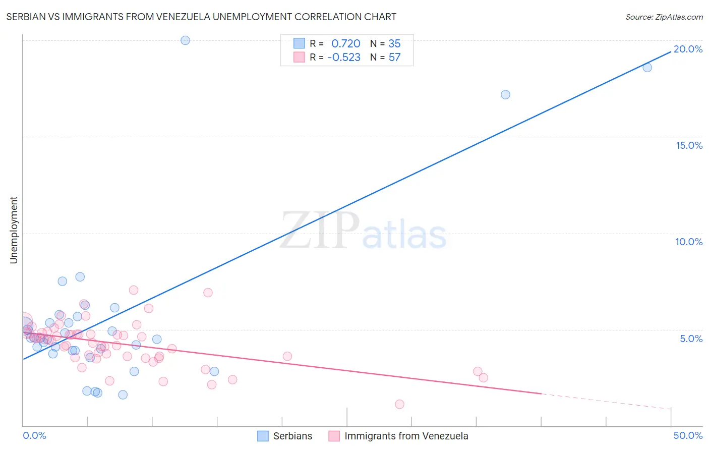 Serbian vs Immigrants from Venezuela Unemployment