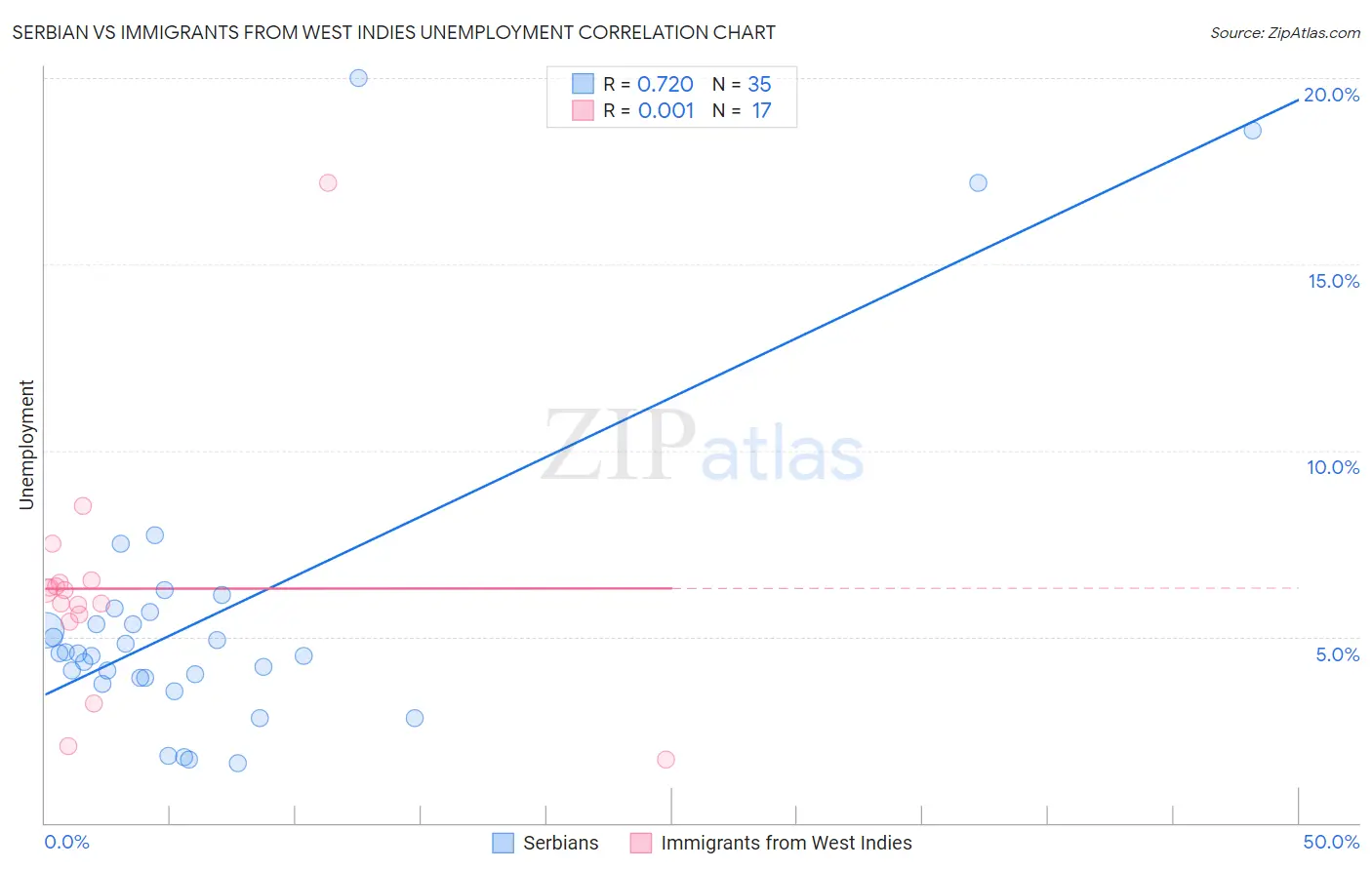 Serbian vs Immigrants from West Indies Unemployment