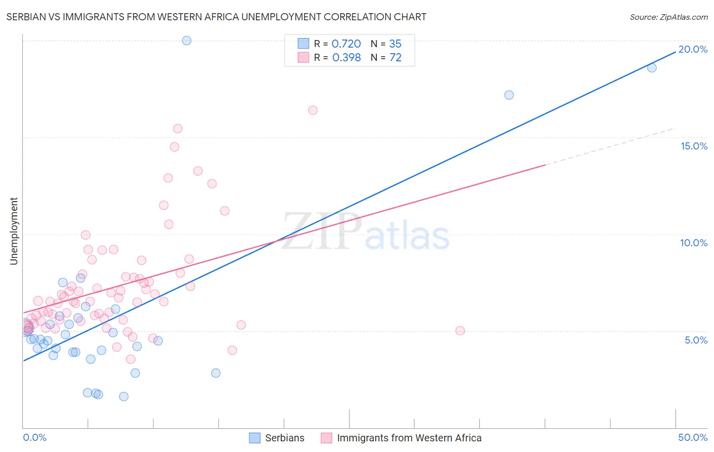 Serbian vs Immigrants from Western Africa Unemployment