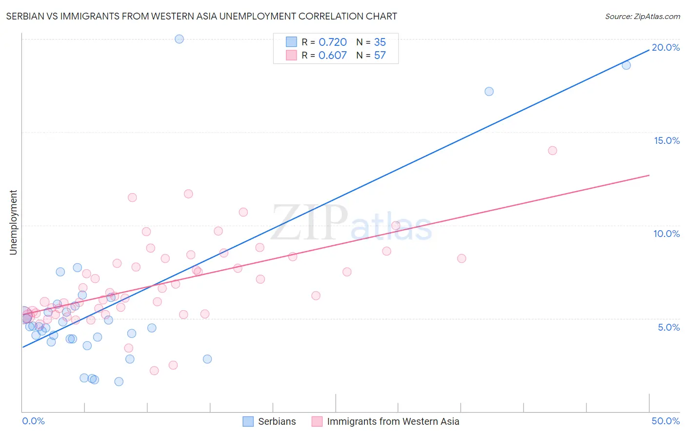 Serbian vs Immigrants from Western Asia Unemployment