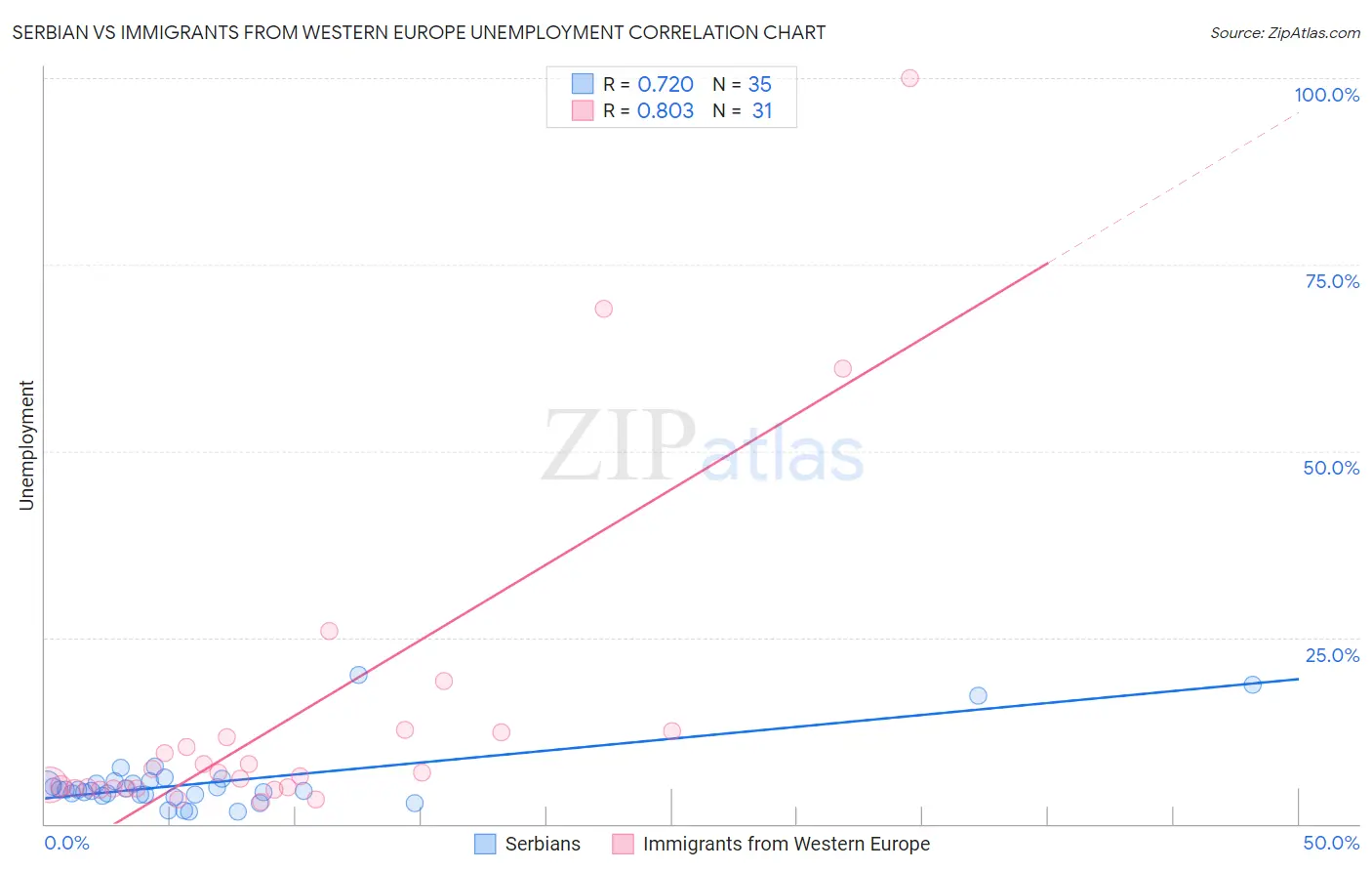 Serbian vs Immigrants from Western Europe Unemployment