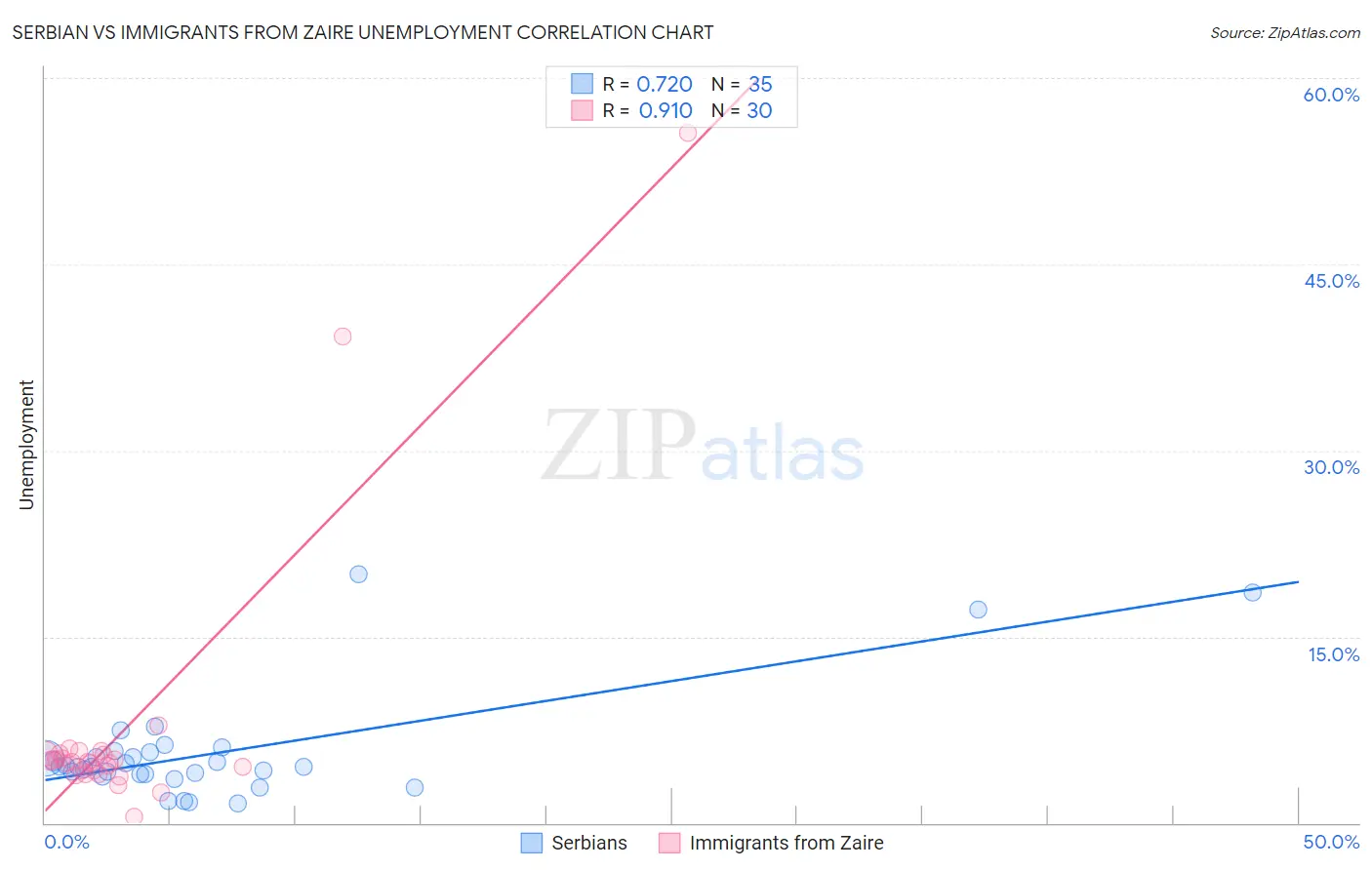 Serbian vs Immigrants from Zaire Unemployment