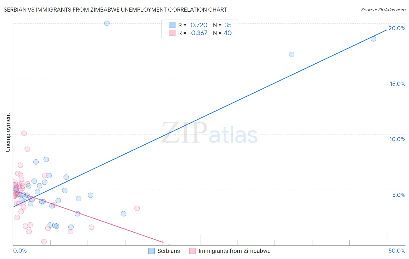 Serbian vs Immigrants from Zimbabwe Unemployment