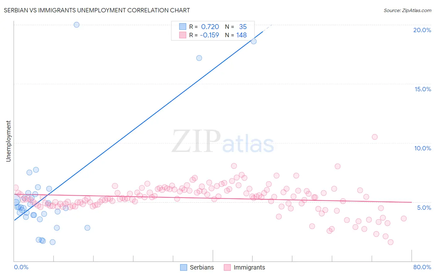 Serbian vs Immigrants Unemployment