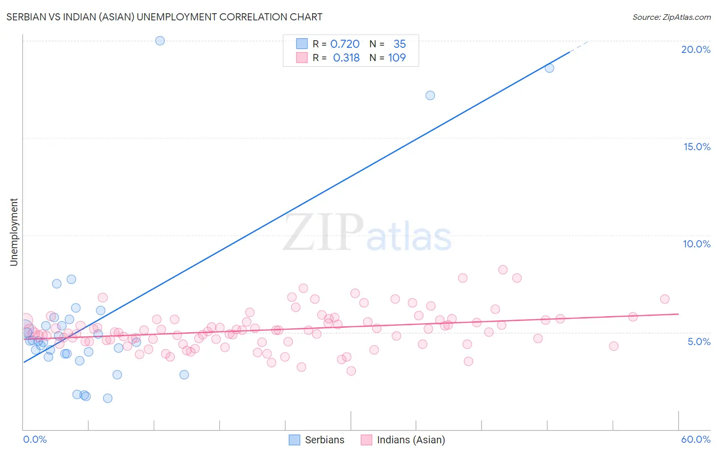 Serbian vs Indian (Asian) Unemployment