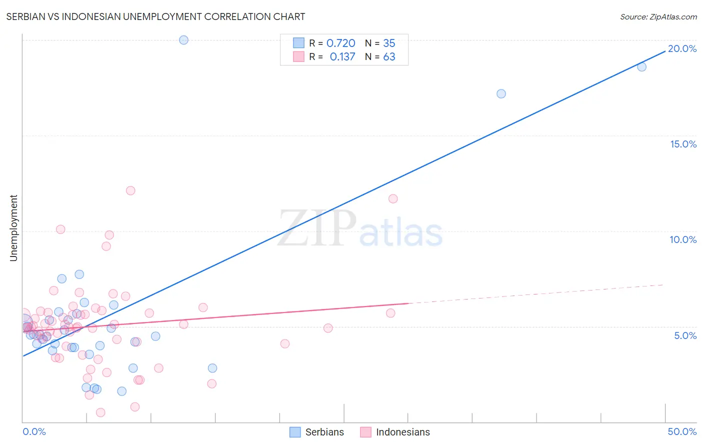 Serbian vs Indonesian Unemployment