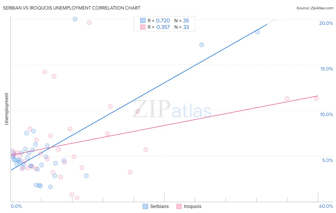 Serbian vs Iroquois Unemployment